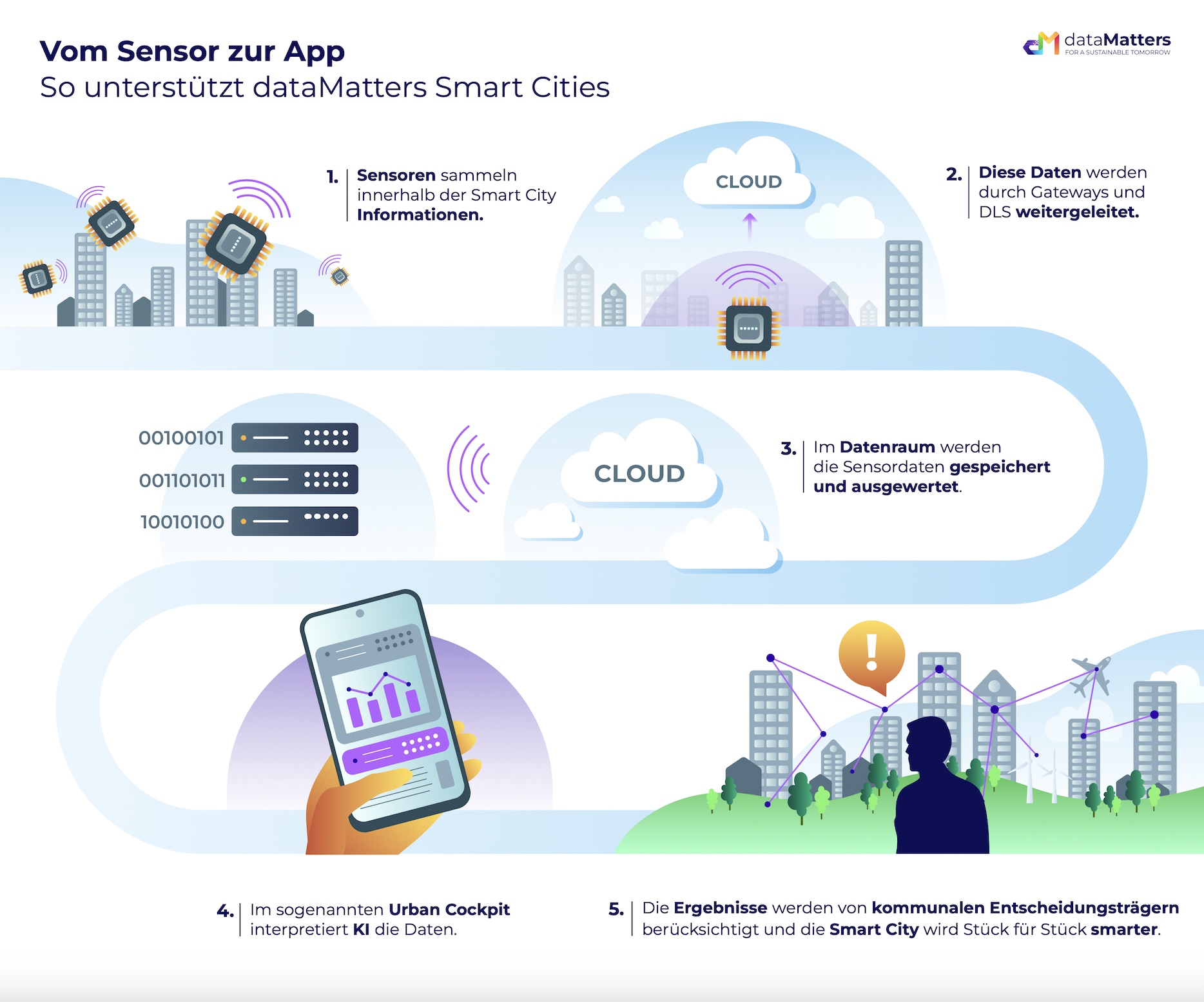Vom Sensor zur App